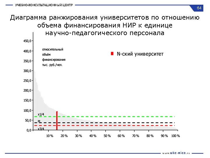 64 Диаграмма ранжирования университетов по отношению объема финансирования НИР к единице научно-педагогического персонала 