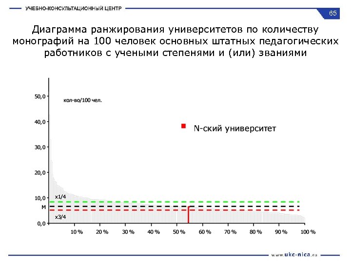 65 Диаграмма ранжирования университетов по количеству монографий на 100 человек основных штатных педагогических работников
