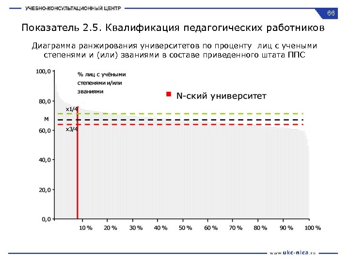 66 Показатель 2. 5. Квалификация педагогических работников Диаграмма ранжирования университетов по проценту лиц с