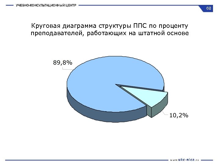 68 Круговая диаграмма структуры ППС по проценту преподавателей, работающих на штатной основе 