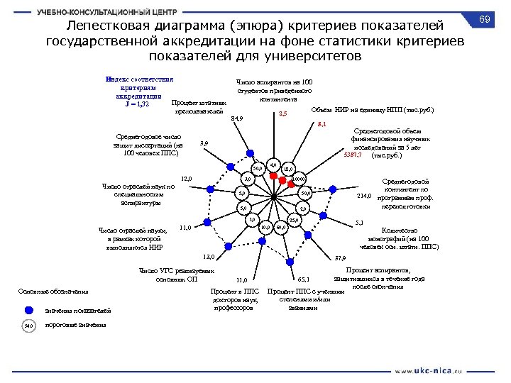 Лепестковая диаграмма (эпюра) критериев показателей государственной аккредитации на фоне статистики критериев показателей для университетов