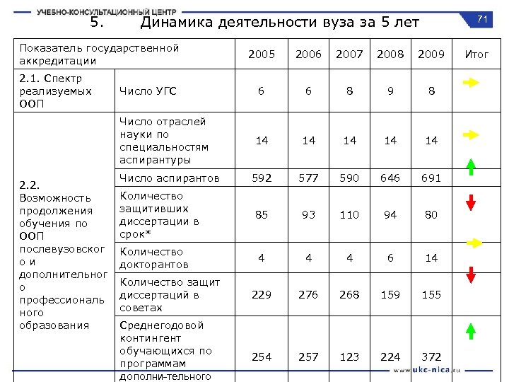 5. Динамика деятельности вуза за 5 лет Показатель государственной аккредитации 2. 1. Спектр реализуемых