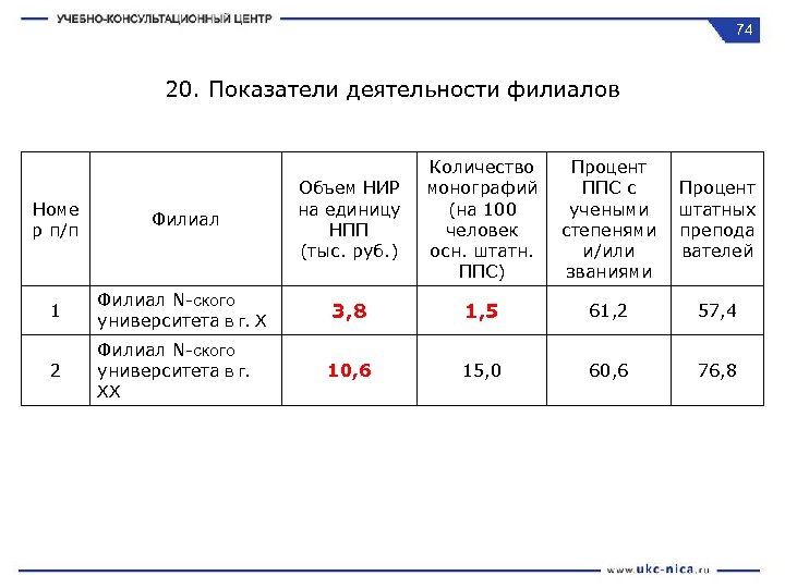 74 20. Показатели деятельности филиалов Количество монографий (на 100 человек осн. штатн. ППС) Процент