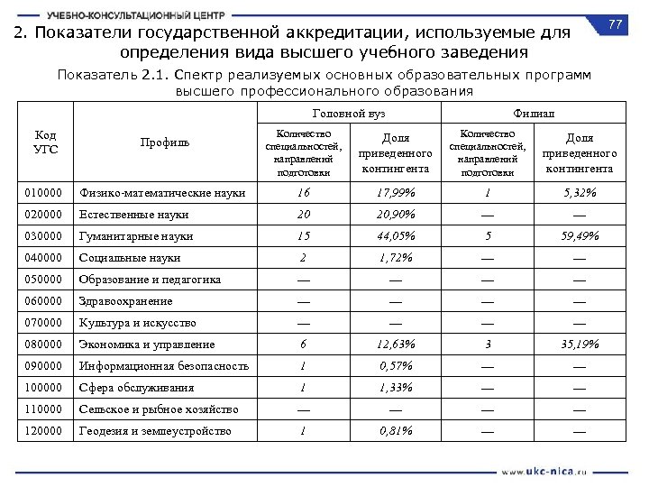 77 2. Показатели государственной аккредитации, используемые для определения вида высшего учебного заведения Показатель 2.