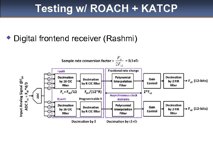 Testing w/ ROACH + KATCP w Digital frontend receiver (Rashmi) 