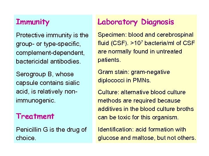 Immunity Laboratory Diagnosis Protective immunity is the group- or type-specific, complement-dependent, bactericidal antibodies. Specimen: