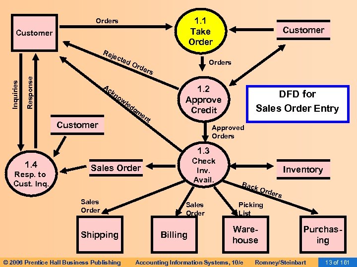 1. 1 Take Orders Customer Response Inquiries Rej ect ed Ac Ord Customer Orders