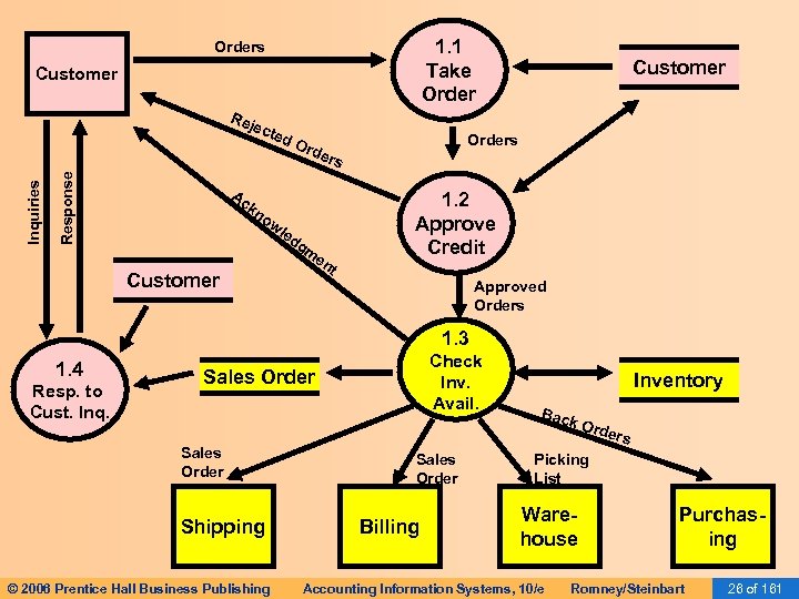 1. 1 Take Orders Customer Response Inquiries Rej ect ed Ac Ord Customer Orders