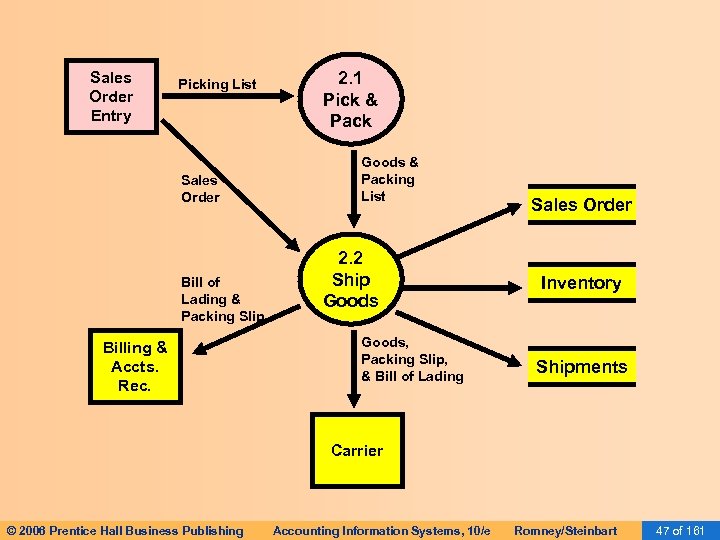 Sales Order Entry Picking List Sales Order Bill of Lading & Packing Slip Billing