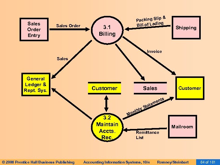 Sales Order Entry Sales Order p& Packing Sli ing Bill of Lad 3. 1