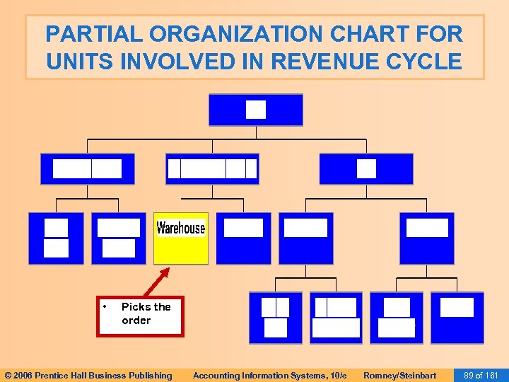 PARTIAL ORGANIZATION CHART FOR UNITS INVOLVED IN REVENUE CYCLE • Picks the order ©