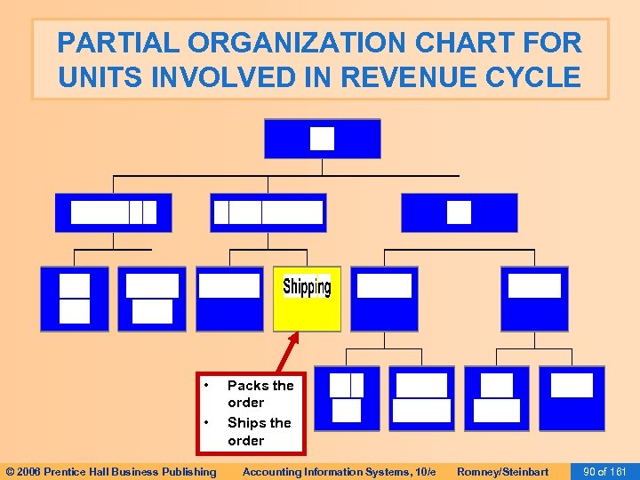 PARTIAL ORGANIZATION CHART FOR UNITS INVOLVED IN REVENUE CYCLE • • © 2006 Prentice
