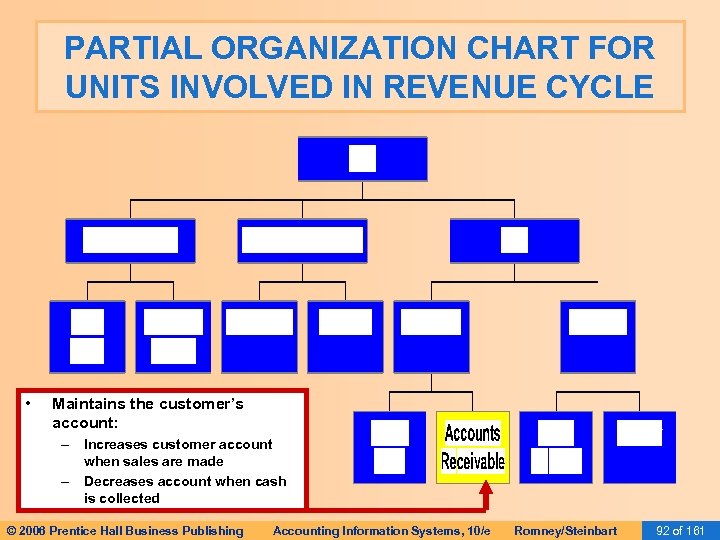 PARTIAL ORGANIZATION CHART FOR UNITS INVOLVED IN REVENUE CYCLE • Maintains the customer’s account: