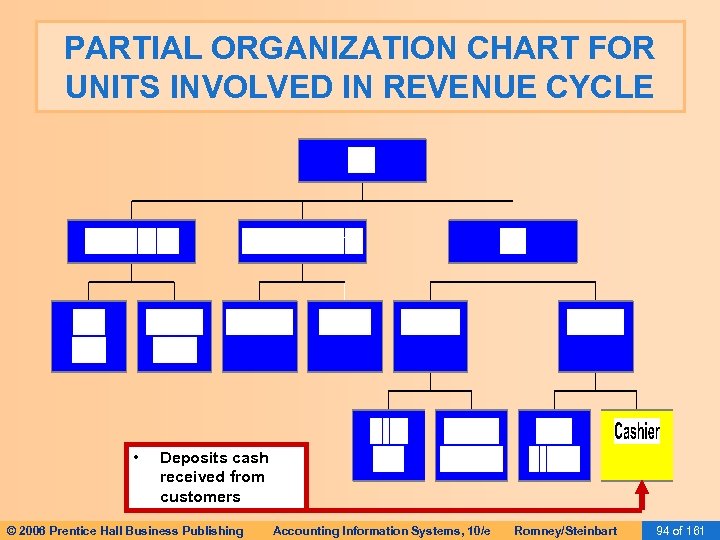 PARTIAL ORGANIZATION CHART FOR UNITS INVOLVED IN REVENUE CYCLE • Deposits cash received from
