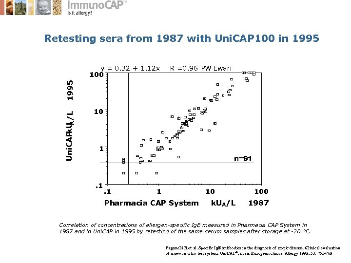 Retesting sera from 1987 with Uni. CAP 100 in 1995 R =0. 96 PW
