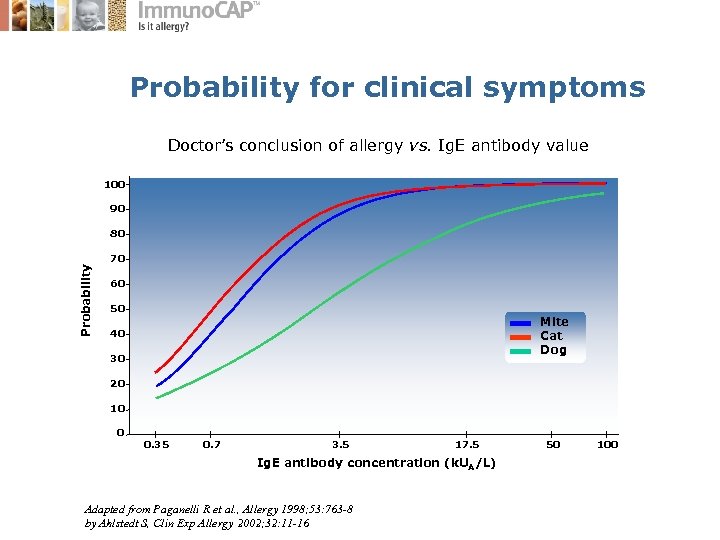 Probability for clinical symptoms Doctor’s conclusion of allergy vs. Ig. E antibody value 100