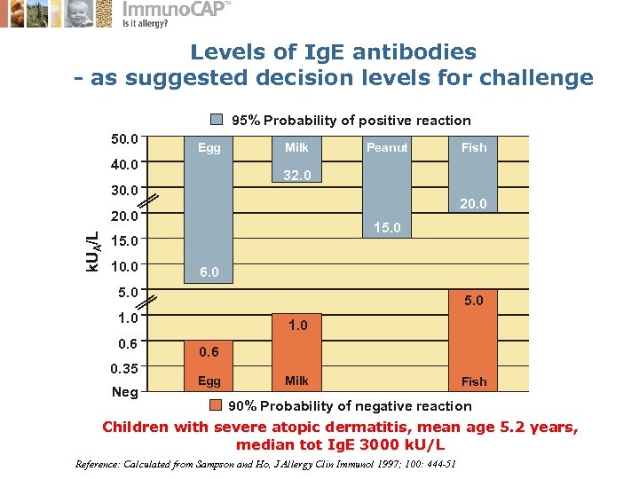 Levels of Ig. E antibodies - as suggested decision levels for challenge 95% Probability