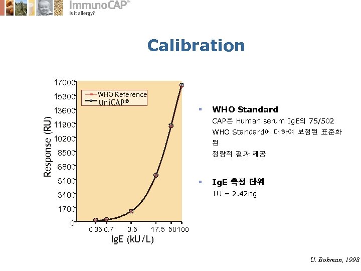 Calibration 17000 15300 Response (RU) 13600 WHO Reference Uni. CAP® § WHO Standard CAP은
