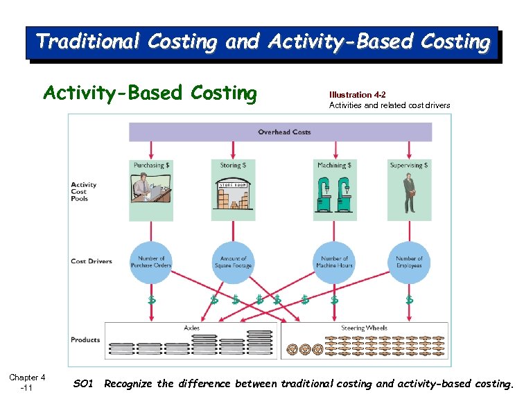 Traditional Costing and Activity-Based Costing Chapter 4 -11 Illustration 4 -2 Activities and related