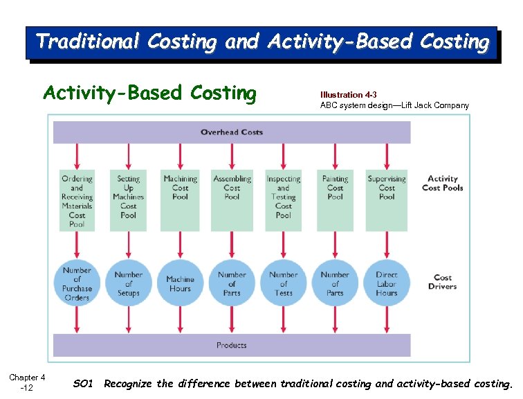 Traditional Costing and Activity-Based Costing Chapter 4 -12 Illustration 4 -3 ABC system design—Lift