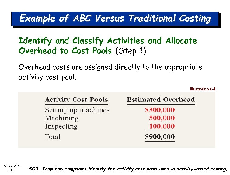 Example of ABC Versus Traditional Costing Identify and Classify Activities and Allocate Overhead to