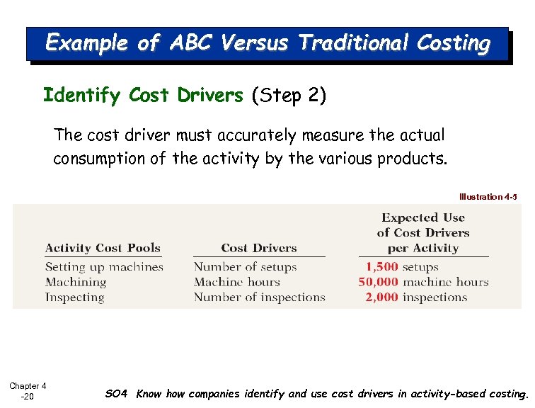 Example of ABC Versus Traditional Costing Identify Cost Drivers (Step 2) The cost driver
