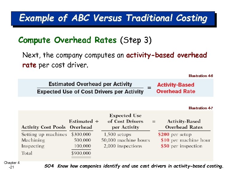 Example of ABC Versus Traditional Costing Compute Overhead Rates (Step 3) Next, the company
