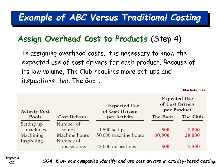 Example of ABC Versus Traditional Costing Assign Overhead Cost to Products (Step 4) In