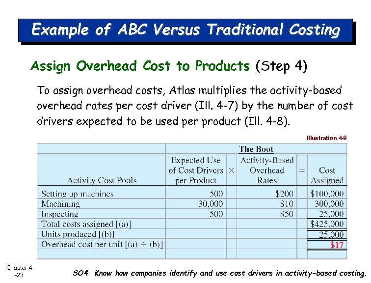 Example of ABC Versus Traditional Costing Assign Overhead Cost to Products (Step 4) To
