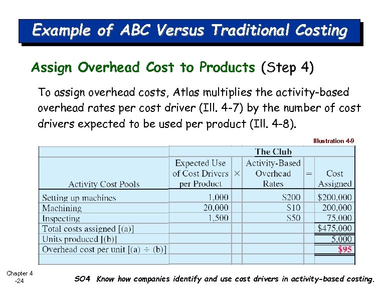 Example of ABC Versus Traditional Costing Assign Overhead Cost to Products (Step 4) To
