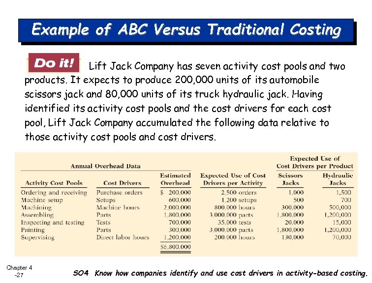 Example of ABC Versus Traditional Costing Lift Jack Company has seven activity cost pools