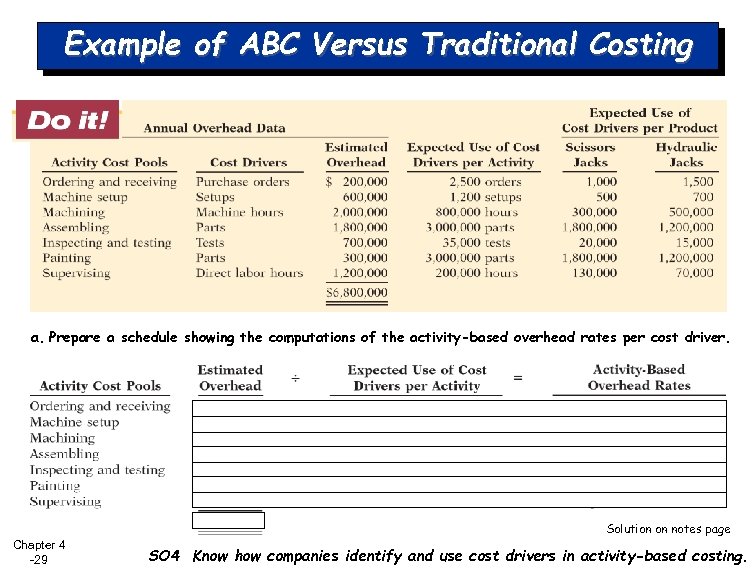 Example of ABC Versus Traditional Costing a. Prepare a schedule showing the computations of