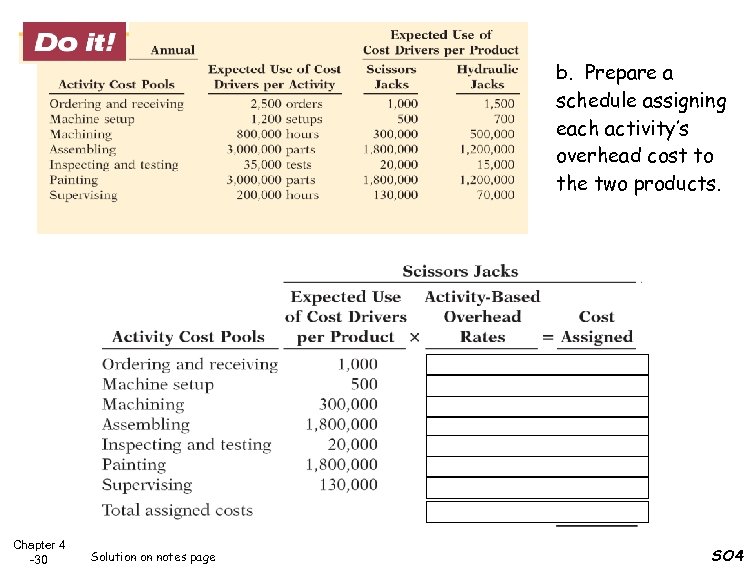b. Prepare a schedule assigning each activity’s overhead cost to the two products. Chapter