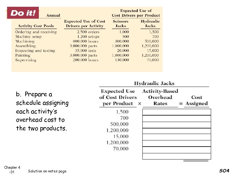 b. Prepare a schedule assigning each activity’s overhead cost to the two products. Chapter