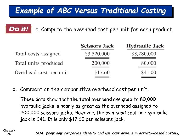 Example of ABC Versus Traditional Costing c. Compute the overhead cost per unit for