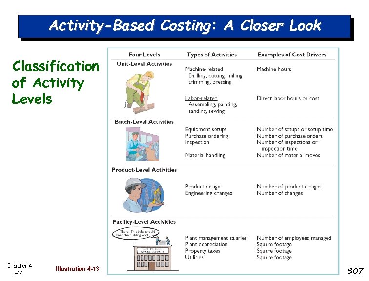 Activity-Based Costing: A Closer Look Classification of Activity Levels Chapter 4 -44 Illustration 4