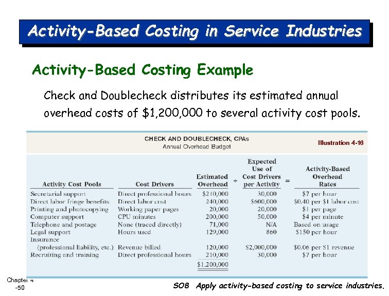 Activity-Based Costing in Service Industries Activity-Based Costing Example Check and Doublecheck distributes its estimated