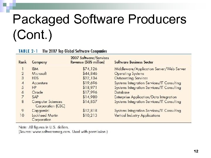 Packaged Software Producers (Cont. ) 12 
