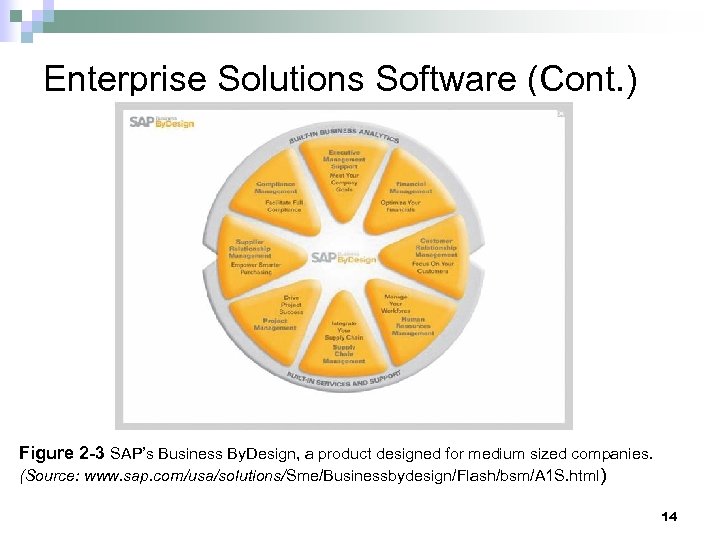 Enterprise Solutions Software (Cont. ) Figure 2 -3 SAP’s Business By. Design, a product