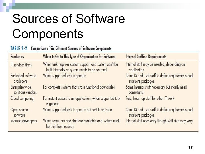 Sources of Software Components 17 