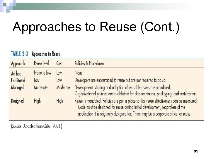 Approaches to Reuse (Cont. ) 35 