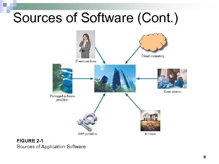 Sources of Software (Cont. ) FIGURE 2 -1 Sources of Application Software 8 