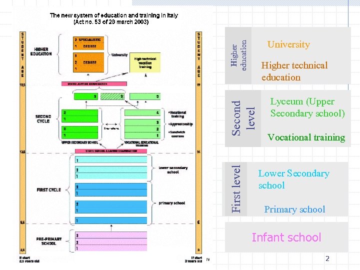 Higher education University First level Second level Higher technical education Lyceum (Upper Secondary school)