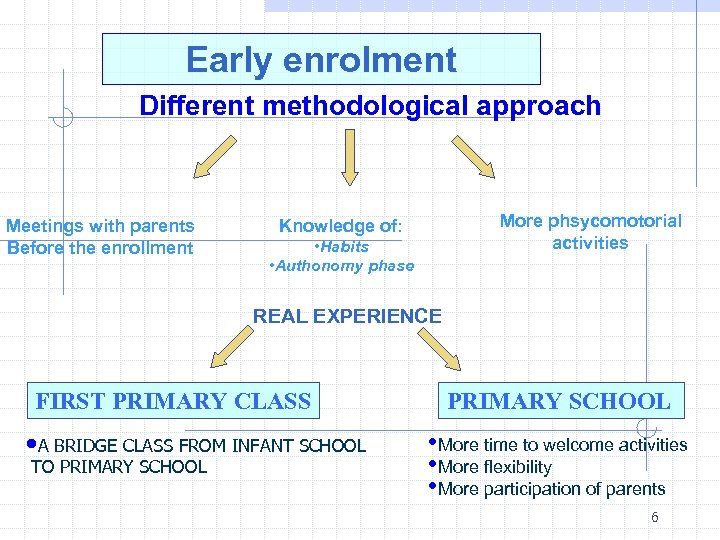 Early enrolment Different methodological approach Meetings with parents Before the enrollment More phsycomotorial activities