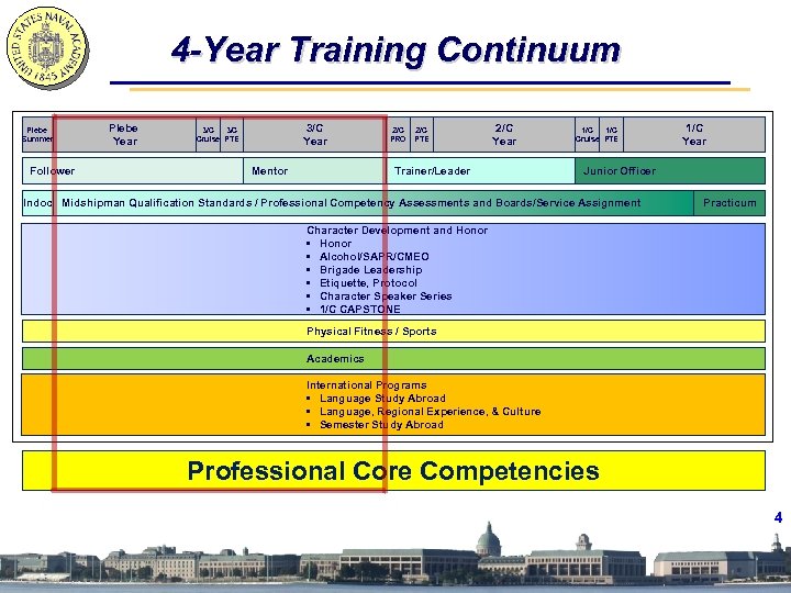 4 -Year Training Continuum Plebe Summer Follower Plebe Year 3/C 3/C Cruise PTE Mentor
