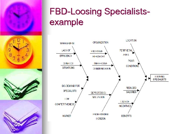 FBD-Loosing Specialistsexample 