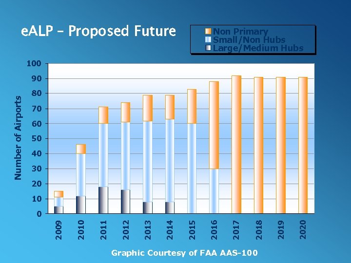e. ALP – Proposed Future Non Primary Small/Non Hubs Large/Medium Hubs 100 80 70
