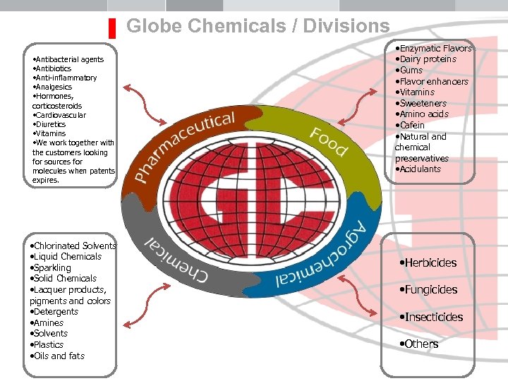 ▐ Globe Chemicals / Divisions • Antibacterial agents • Antibiotics • Anti-inflammatory • Analgesics