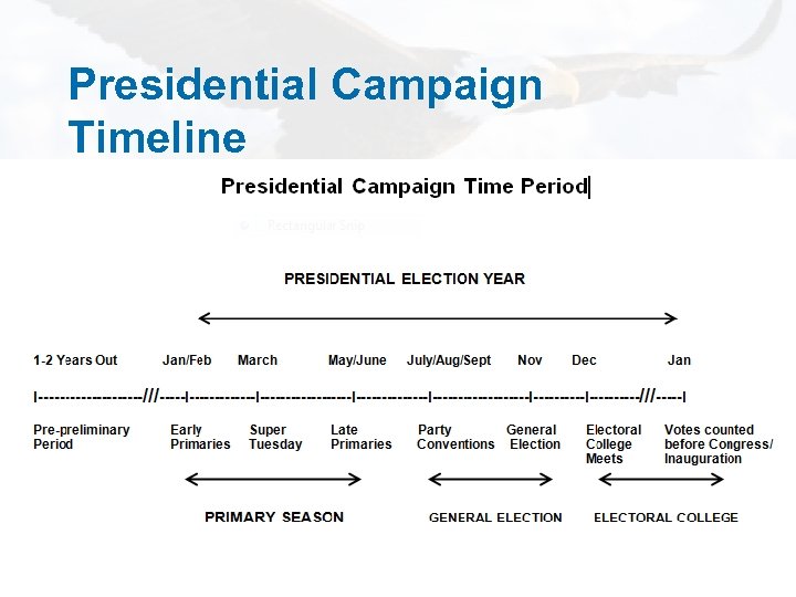 Presidential Campaign Timeline Copyright © 2011 Pearson Education, Inc. Publishing as Longman 