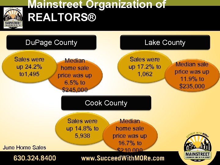 Mainstreet Organization of REALTORS® Du. Page County Sales were up 24. 2% to 1,
